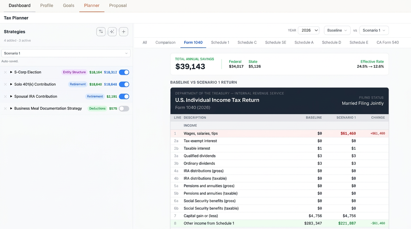 Tax Alpha planner comparing a baseline 1040 against a scenario with S-Corp election, Solo 401(k), and spousal IRA strategies, showing $39,143 in total annual savings.